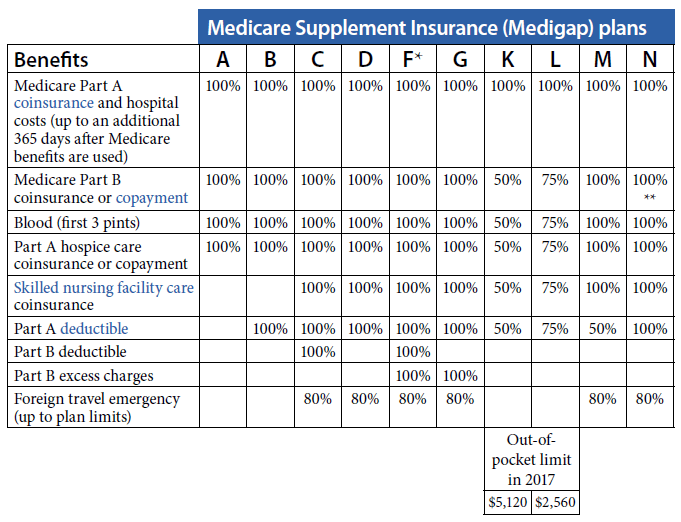 Medicare supplement plans comparison chart